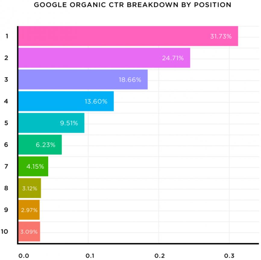 google organic ctr rankings by position